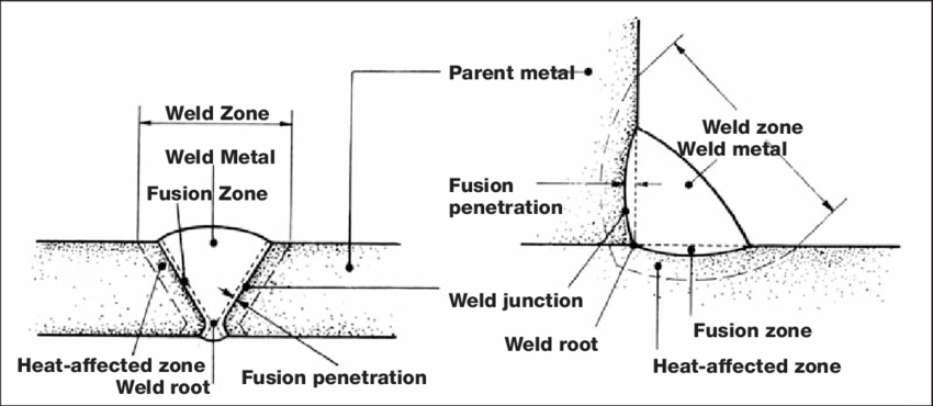 Weldment terminology for a butt weld left and-a fillet weld right Source AWS-A30