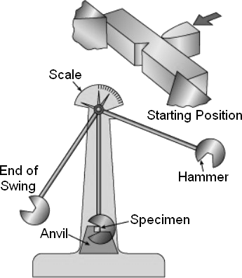 Impact test diagram